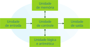 Figura 3. Modelo de Von Neumann