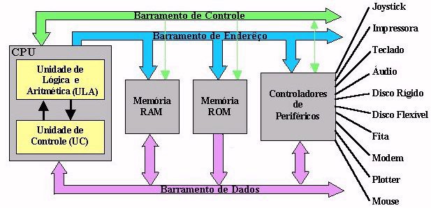 Figura 4. Esquema do funcionamento da memória e barramento. 