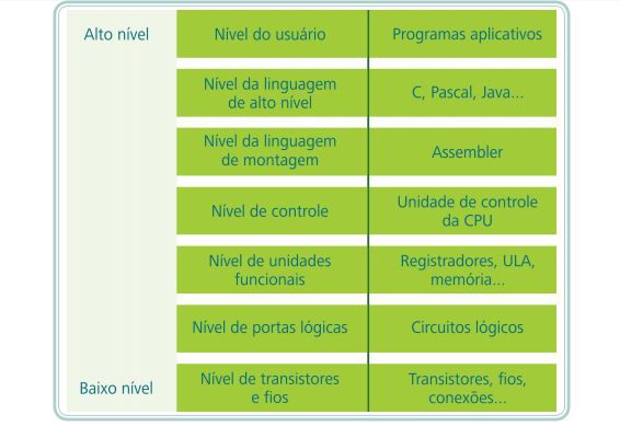 Figura 5.  Níveis de organização de um computador.