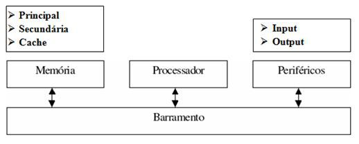 Figura 1. Elementos básicos de um computador 