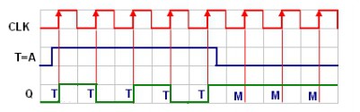 Obs.: Ignoramos o atraso no tempo de subida e tempo de descida da onda de clock, isso poderá ser visto em um estudo mais aprofundado de flip-flops. Trabalharemos apenas com ambiente ideal, clock muda de nível baixo para alto instantaneamente e vice e versa.