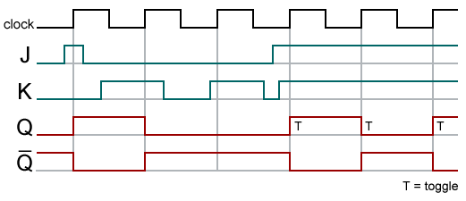 Na imagem acima, podemos ver que quando temos J = K = 1, os valores de saída ficam se invertendo, sempre que o sinal de clock é positivo. Ou seja, se Q = 1, no próximo sinal de clock o valor de Q = 0, e vice e versa.